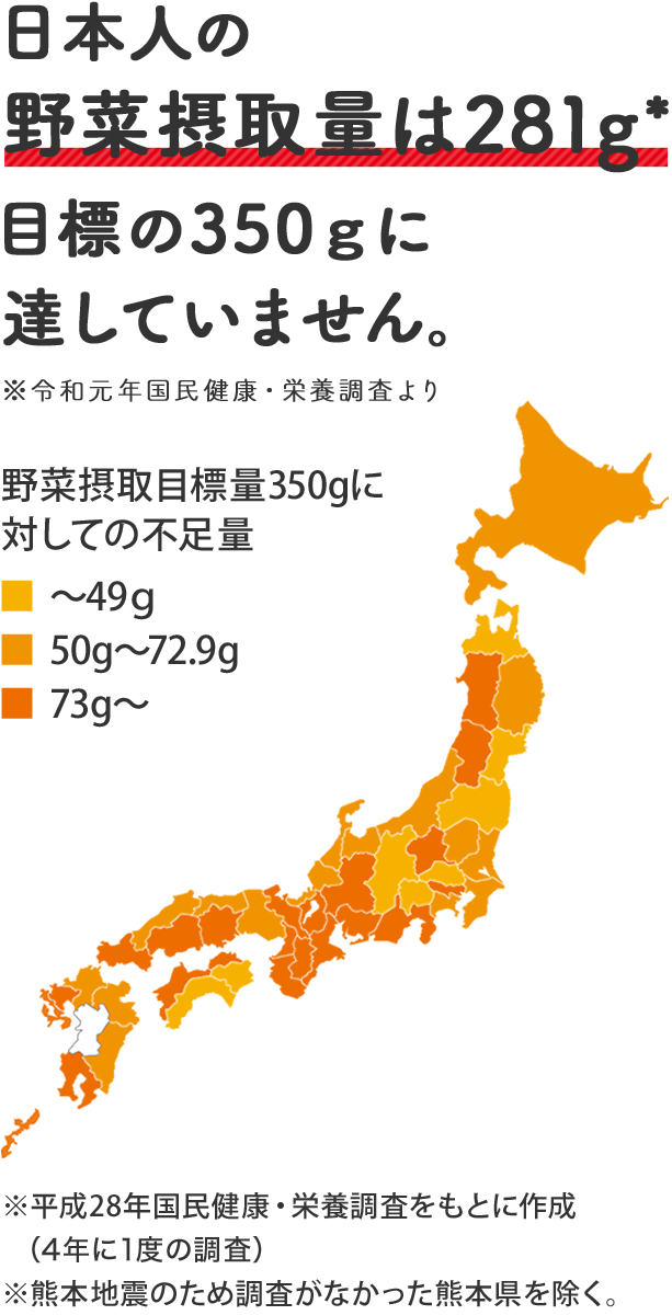 日本人の野菜摂取量は277g 目標の350gに達していません。